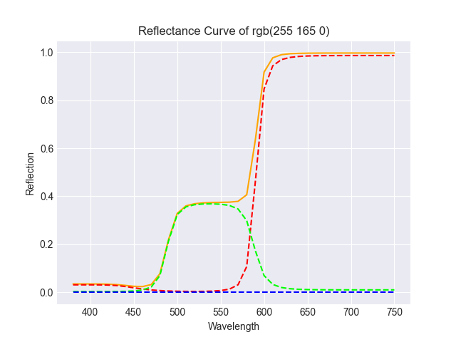 Decomposition of Color Reflectance Concentrations