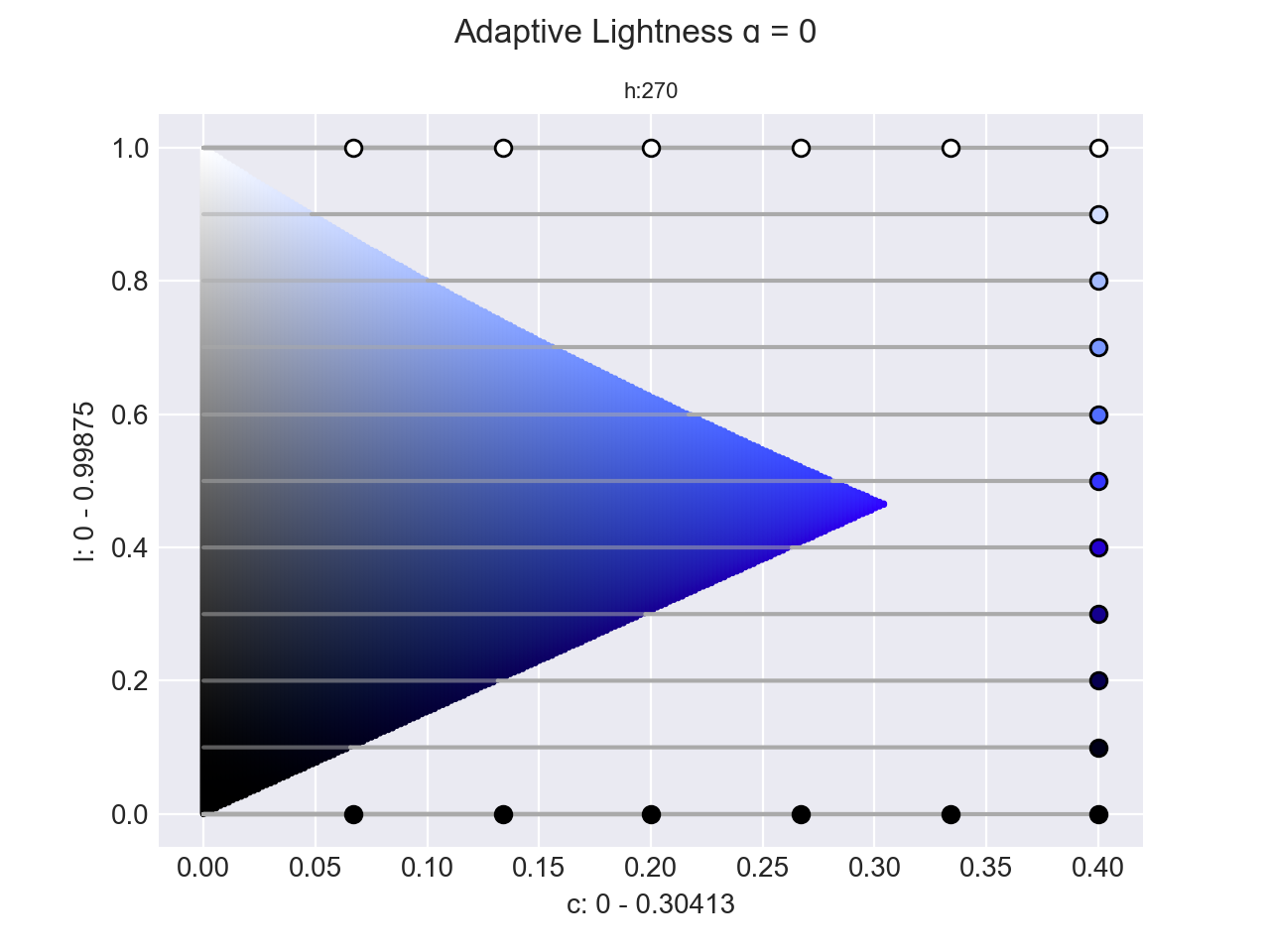 Adaptive Lightness ɑ = 0