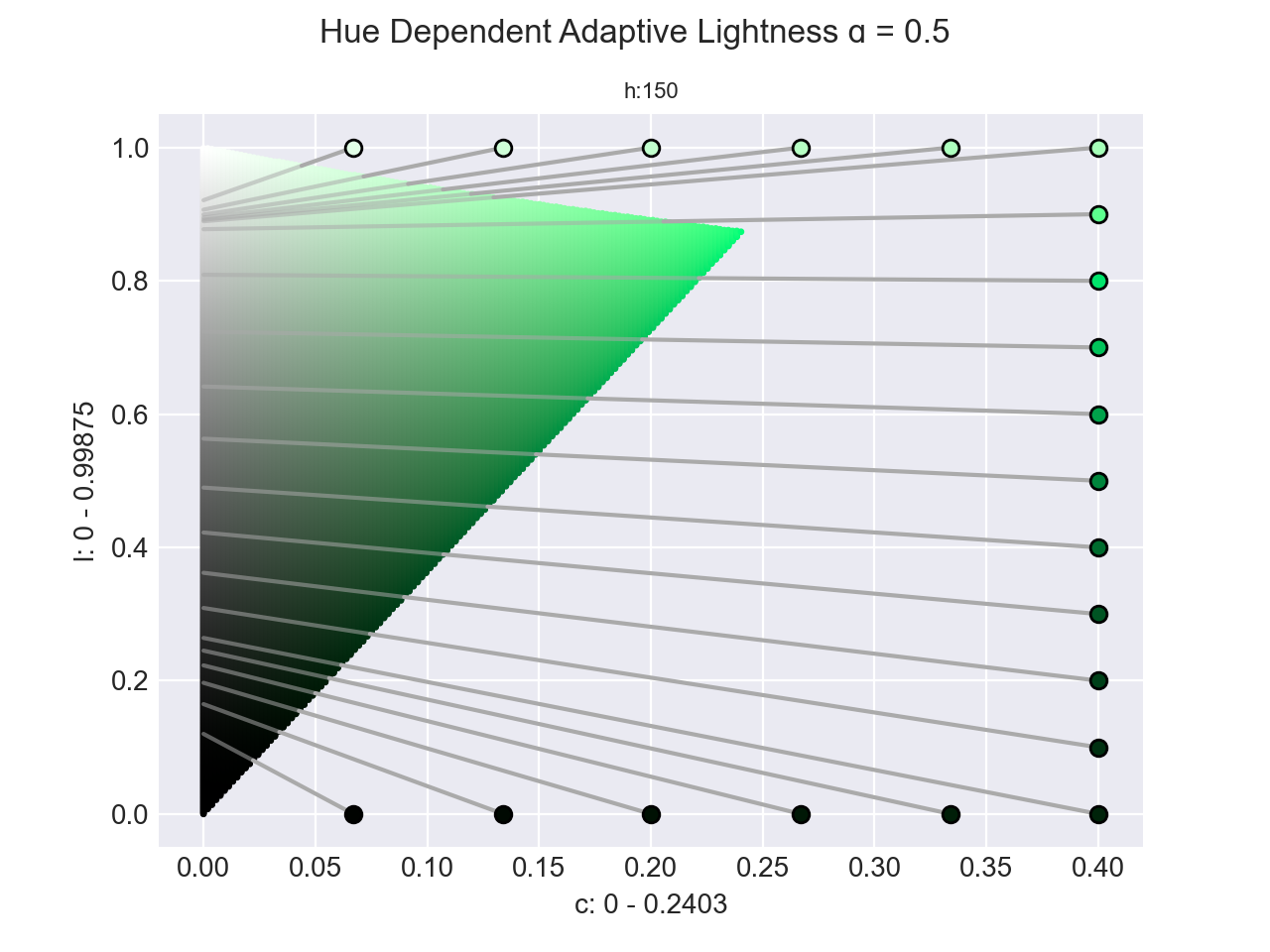 Hue Dependent ɑ = 0.5