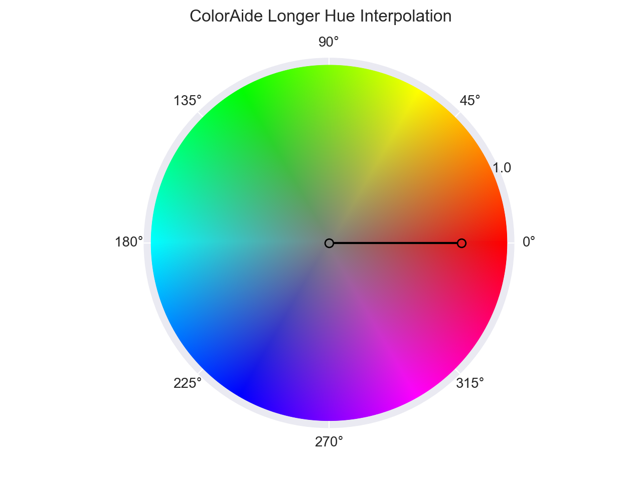 ColorAide Longer
