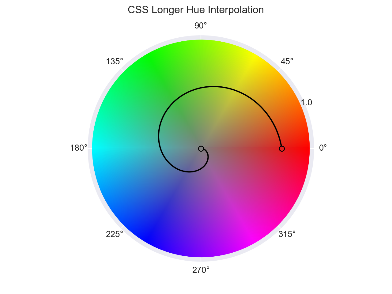 Color Interpolation - ColorAide Documentation