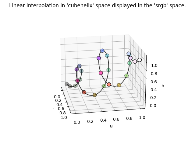 Cubehelix Interpolation