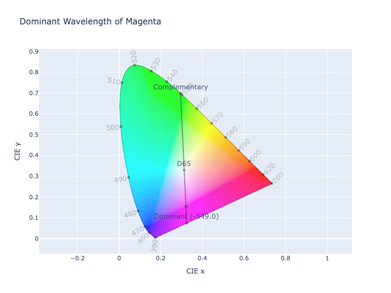 Dominant and Complementary Wavelength