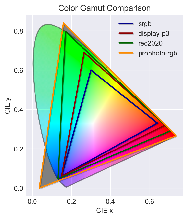 color gamut comparison, RGB, sRGB, CMYK, color space, Kettle Fire Creative  blog