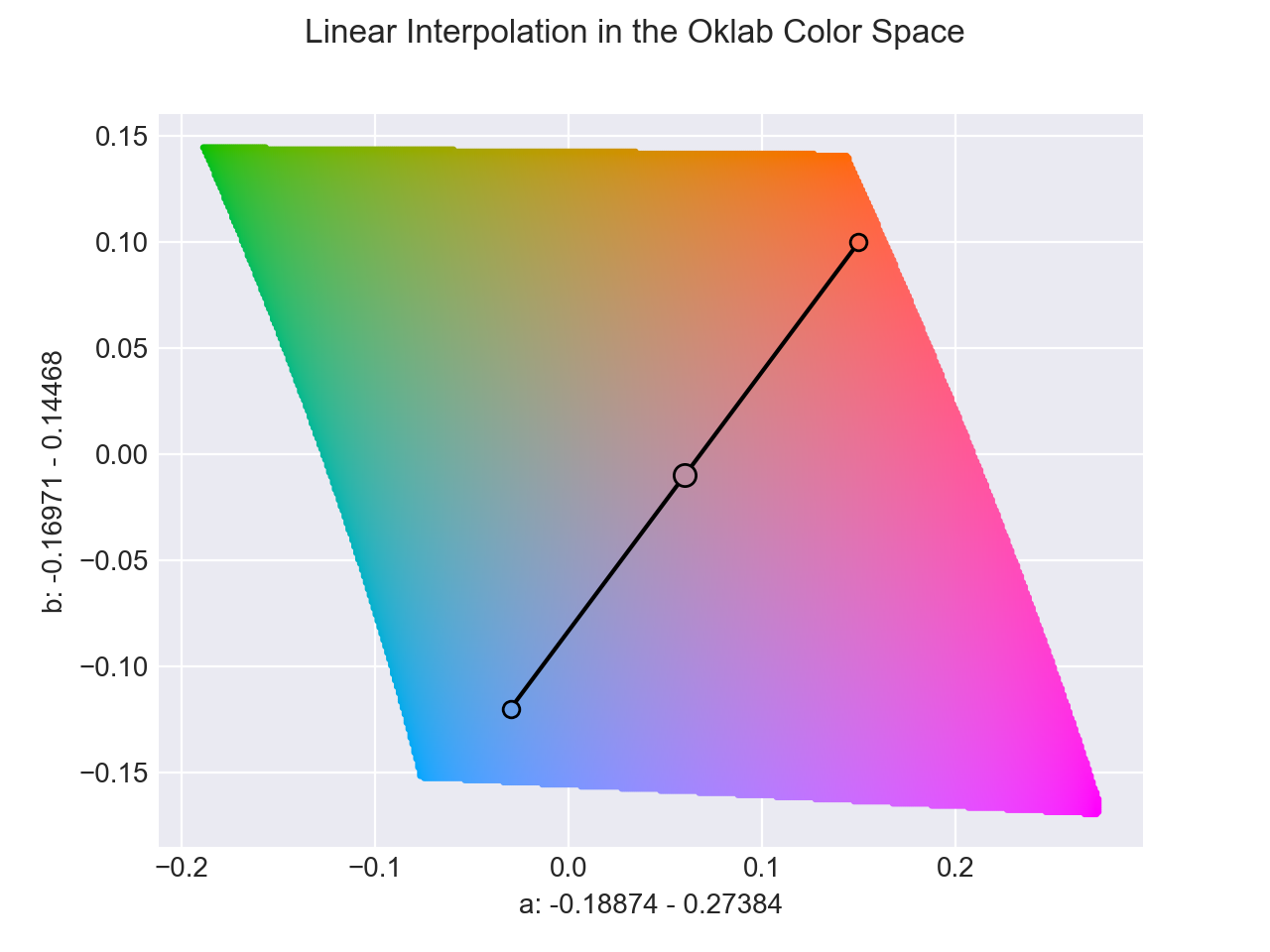 Linear Interpolation 