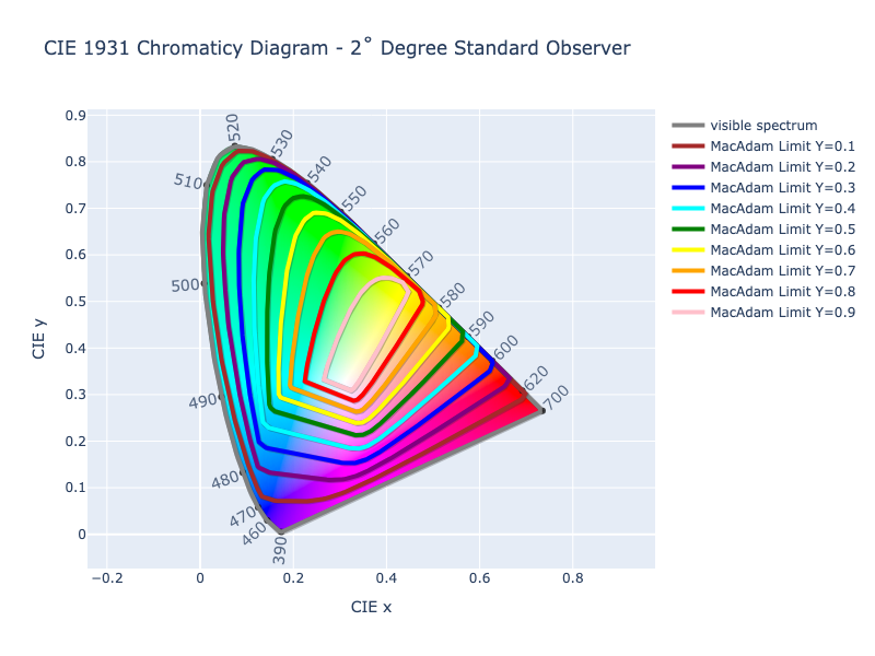 MacAdam limits at Luminance Levels