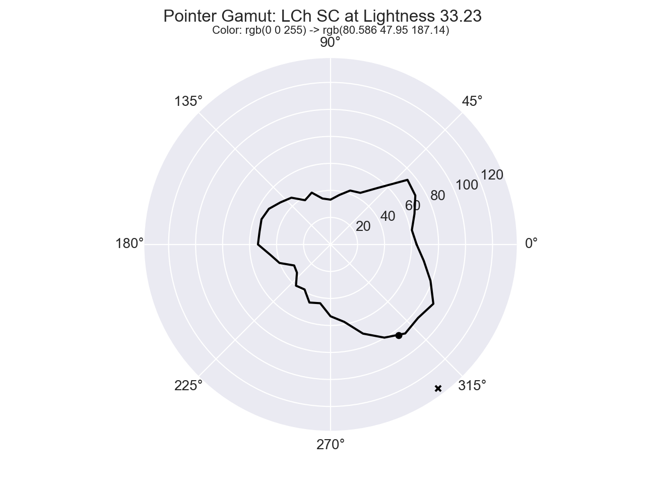 Pointer's Gamut Fitted
