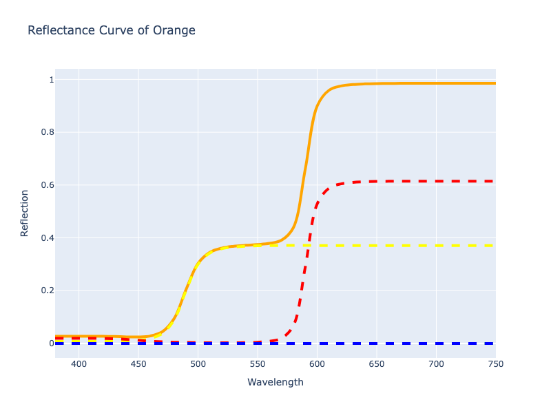 Decomposition of Color Reflectance Concentrations