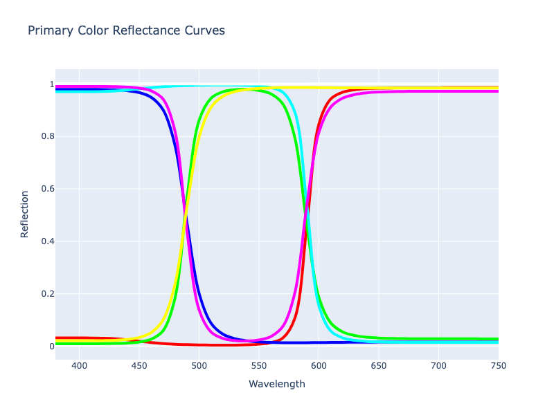 Primary Reflectance Curves