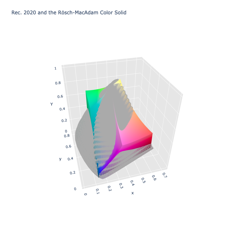 Rösch-MacAdam Color Solid