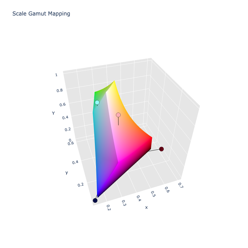 Scaled Preserve Saturation