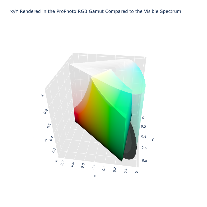 ProPhoto RGB Outside the Visible Spectrum